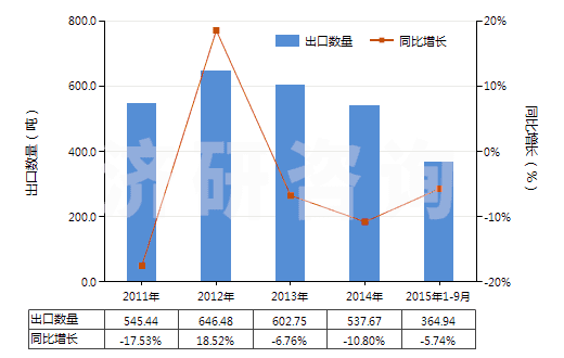 2011-2015年9月中國(guó)其他頭孢菌素及其衍生物(包括它們的鹽)(HS29419059)出口量及增速統(tǒng)計(jì)